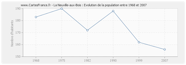 Population La Neuville-aux-Bois